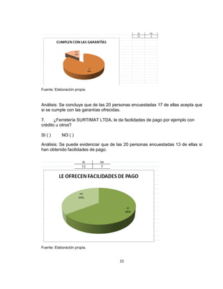 22
Fuente: Elaboración propia.
Análisis: Se concluye que de las 20 personas encuestadas 17 de ellas acepta que
si se cumple con las garantías ofrecidas.
7. ¿Ferretería SURTIMAT LTDA, le da facilidades de pago por ejemplo con
crédito u otros?
SI ( ) NO ( )
Análisis: Se puede evidenciar que de las 20 personas encuestadas 13 de ellas si
han obtenido facilidades de pago.
Fuente: Elaboración propia.
 