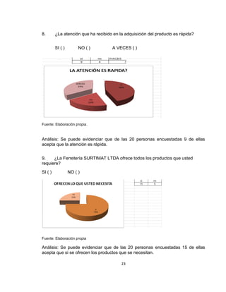 23
8. ¿La atención que ha recibido en la adquisición del producto es rápida?
SI ( ) NO ( ) A VECES ( )
Fuente: Elaboración propia.
Análisis: Se puede evidenciar que de las 20 personas encuestadas 9 de ellas
acepta que la atención es rápida.
9. ¿La Ferretería SURTIMAT LTDA ofrece todos los productos que usted
requiere?
SI ( ) NO ( )
Fuente: Elaboración propia
Análisis: Se puede evidenciar que de las 20 personas encuestadas 15 de ellas
acepta que si se ofrecen los productos que se necesitan.
 