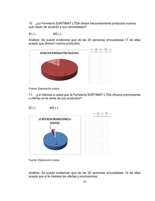 24
10. ¿La Ferretería SURTIMAT LTDA ofrece frecuentemente productos nuevos
que vayan de acuerdo a sus necesidades?
SI ( ) NO ( )
Análisis: Se puede evidenciar que de las 20 personas encuestadas 17 de ellas
acepta que ofrecen nuevos productos.
Fuente: Elaboración propia
11. ¿Le interesa a usted que la Ferretería SURTIMAT LTDA ofrezca promociones
u ofertas en la venta de sus productos?
SI ( ) NO ( )
Fuente: Elaboración propia.
Análisis: Se puede evidenciar que de las 20 personas encuestadas 19 de ellas
acepta que si le interesa las ofertas y promociones.
 