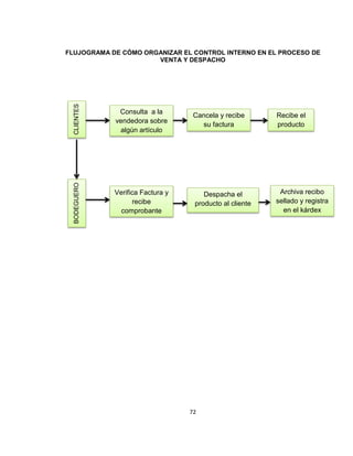72
FLUJOGRAMA DE CÓMO ORGANIZAR EL CONTROL INTERNO EN EL PROCESO DE
VENTA Y DESPACHO
CLIENTES
S
Consulta a la
vendedora sobre
algún artículo
Cancela y recibe
su factura
Recibe el
producto
BODEGUERO
Verifica Factura y
recibe
comprobante
Despacha el
producto al cliente
Archiva recibo
sellado y registra
en el kárdex
 