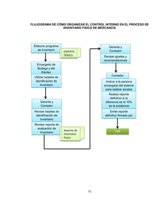 75
FLUJOGRAMA DE CÓMO ORGANIZAR EL CONTROL INTERNO EN EL PROCESO DE
INVENTARIO FÍSICO DE MERCANCÍA
Elaborar programa
de inventario
Encargado de
Bodega y del
Kárdex
EXPERTO
TÉNICO
Utilizar tarjetas de
identificación de
Inventario
Gerente y
Contador
Revisar tarjetas de
identificación de
Inventario
Revisar reporte de
evaluación de
Inventario
Reporte de
Inventario
Físico
Gerente y
Contador
Revisar ajustes y
recomendaciones
Contador
Instruir a la persona
encargada del sistema
para realizar ajustes
Realiza reporte
definitivo si la
diferencia es el 10%
de la existencia
Emite reporte
definitivo firmado por
el Gerente
FIN
 
