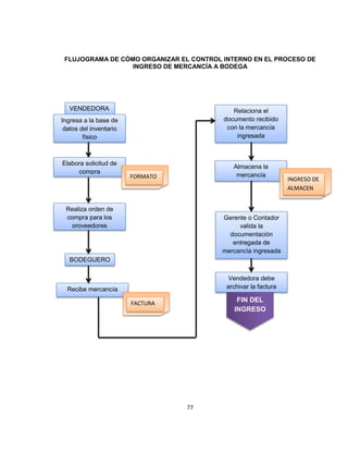 77
FLUJOGRAMA DE CÓMO ORGANIZAR EL CONTROL INTERNO EN EL PROCESO DE
INGRESO DE MERCANCÍA A BODEGA
VENDEDORA
Ingresa a la base de
datos del inventario
físico
Elabora solicitud de
compra
FORMATO
Realiza orden de
compra para los
proveedores
Recibe mercancía
FACTURA
Relaciona el
documento recibido
con la mercancía
ingresada
BODEGUERO
Almacena la
mercancía
INGRESO DE
ALMACEN
Gerente o Contador
valida la
documentación
entregada de
mercancía ingresada
Vendedora debe
archivar la factura
FIN DEL
INGRESO
 