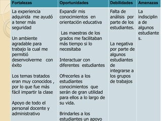 Fortalezas

Oportunidades

Debilidades

Amenazas

La experiencia
adquirida me ayudó
a tener más
seguridad

Expandir mis
conocimientos en
orientación educativa

Falta de
análisis por
parte de los
estudiantes.

La
indisciplin
a de
algunos
estudiante
s.

Un ambiente
agradable para
trabajo la cual me
permitió
desenvolverme con
éxito
Los temas tratados
eran muy conocidos ,
por lo que fue más
fácil impartir la clase
Apoyo de todo el
personal docente y
administrativo

Las maestras de los
grados me facilitaban
más tiempo si lo
necesitaba
Interactuar con
diferentes estudiantes
Ofrecerles a los
estudiantes
conocimientos que
serán de gran utilidad
para ellos a lo largo de
su vida.
Brindarles a los
estudiantes un apoyo

La negativa
por parte de
algunos
estudiantes
de
integrarse a
los grupos
de trabajos

15

 