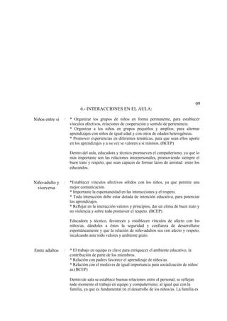 09
                           6.- INTERACCIONES EN EL AULA:

Niños entre si   :   * Organizar los grupos de niños en forma permanente, para establecer
                     vínculos afectivos, relaciones de cooperación y sentido de pertenencia.
                     * Organizar a los niños en grupos pequeños y amplios, para alternar
                     aprendizajes con niños de igual edad y con otros de edades heterogéneas.
                     * Promover experiencias en diferentes temáticas, para que sean ellos aporte
                     en los aprendizajes y a su vez se valoren a si mismos. (BCEP)

                     Dentro del aula, educadora y técnico promueven el compañerismo, ya que lo
                     más importante son las relaciones interpersonales, promoviendo siempre el
                     buen trato y respeto, que sean capaces de formar lazos de amistad entre los
                     educandos.


Niño-adulto y    :   *Establecer vínculos afectivos sólidos con los niños, ya que permite una
  viceversa          mejor comunicación.
                     * Importante la espontaneidad en las interacciones y el respeto.
                     * Toda interacción debe estar dotada de intención educativa, para potenciar
                     los aprendizajes.
                     * Reflejar en la interacción valores y principios, dar un clima de buen trato y
                     no violencia y sobre todo promover el respeto. (BCEP)

                     Educadora y técnico, favorecen y establecen vínculos de afecto con los
                     niños/as, dándoles a éstos la seguridad y confianza de desarrollarse
                     espontáneamente y que la relación de niño-adultos sea con afecto y respeto,
                     inculcando ante todo valores y ambiente grato.


Entre adultos    :   * El trabajo en equipo es clave para enriquecer el ambiente educativo, la
                     contribución de parte de los miembros.
                     * Relación con padres favorece el aprendizaje de niños/as.
                     * Relación con el medio es de igual importancia para socialización de niños/
                     as.(BCEP)

                     Dentro de sala se establece buenas relaciones entre el personal, se reflejan
                     todo momento el trabajo en equipo y compañerismo; al igual que con la
                     familia, ya que es fundamental en el desarrollo de los niños/as. La familia es
 