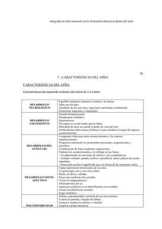 integrada en todo momento en la formación educativa dentro del aula.




                                                                                                            10
                             7.- CARACTERISTICAS DEL NIÑO:

CARACTERISTICAS DEL NIÑO

Características del desarrollo evolutivo del niño/a de 3 a 4 años


                              Equilibrio dinámico durante la marcha y la carrera.
     DESARROLLO               Salta con dos pies.
    NEUROLÓGICO               Alrededor de los seis años, logra tener una buena coordinación.
                              Estructuras espaciales y temporales.
                              Período Preoperacional.
                              Pensamiento simbólico.
     DESARROLLO               Egocentrismo.
     COGNOSITIVO              No separa su yo del medio que lo rodea.
                              Dificultad de tener en cuenta el punto de vista del otro.
                              Artificialismo (ultra-cosas) Atribuye a seres extraños el origen de algunos
                              acontecimientos.
                              Comprende relaciones entre acontecimientos y las expresa
                              lingüísticamente.
                              Progresiva utilización los pronombres personales, preposiciones y
   DESARROLLO DEL             adverbios.
      LENGUAJE                Coordinación de frases mediante conjunciones.
                              Ordenan los acontecimientos y lo reflejan en sus frases.
                              - Va adquiriendo las oraciones de relativo y las completativas.
                              - Tiempos verbales: pasado (verbos y adverbios), futuro (planes de acción
                              inmediata.
                              - Presta más acción al significado que a la forma de las emisiones orales.
                              Capta expresiones emocionales de los otros.
                              Le gusta jugar solo y con otros niños.
                              Puede ser dócil y rebelde.
 DESARROLLO SOCIO-            Posee una conducta más sociable.
     AFECTIVO                 "Crisis de independencia".
                              Afianzamiento del yo.
                              Aparecen conflictos en su identificación con el adulto.
                              Asume las diferencias sexuales.
                              Juego simbólico.
                              Soltura, espontaneidad y armonía de sus movimientos.
                              Control de partida y llegada del dibujo.
                              Acelera y modera la marcha a voluntad.
  PSICOMOTRICIDAD             Empieza a poder detenerse.
 