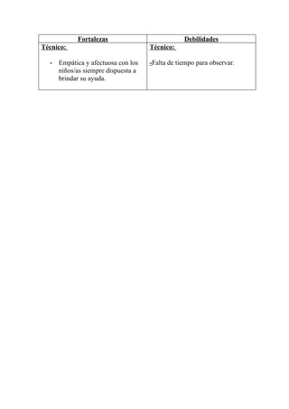 Fortalezas                          Debilidades
Técnico:                           Técnico:

  - Empática y afectuosa con los   -Falta de tiempo para observar.
    niños/as siempre dispuesta a
    brindar su ayuda.
 