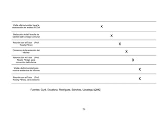 Visita a la comunidad para la
elaboración del análisis FODA                                                  X
Redacción de la Filosofía de
Gestión del Consejo Comunal                                                        X
Reunión con el Tutor (Prof.
      Rosely Pérez)                                                                    X
Comienzo de la redacción del
         informe                                                                           X
Reunión con el Tutor (Prof.
   Rosely Pérez), para
  corrección del informe
                                                                                               X
 Visita a la Comunidad para
mostrar adelantos del informe                                                                      X
Reunión con el Tutor (Prof.
Rosely Pérez), para Asesoría                                                                       X

                   Fuentes: Curé, Escalona, Rodríguez, Sánchez, Uzcategui (2012)




                                                               20
 
