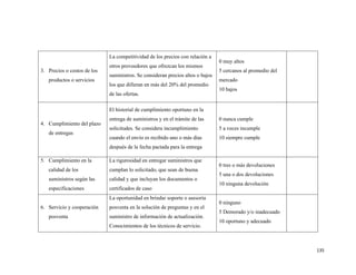 135
3. Precios o costos de los
productos o servicios
La competitividad de los precios con relación a
otros proveedores que ofrezcan los mismos
suministros. Se consideran precios altos o bajos
los que difieran en más del 20% del promedio
de las ofertas.
0 muy altos
5 cercanos al promedio del
mercado
10 bajos
4. Cumplimiento del plazo
de entregas
El historial de cumplimiento oportuno en la
entrega de suministros y en el trámite de las
solicitudes. Se considera incumplimiento
cuando el envío es recibido uno o más días
después de la fecha pactada para la entrega
0 nunca cumple
5 a veces incumple
10 siempre cumple
5. Cumplimiento en la
calidad de los
suministros según las
especificaciones
La rigurosidad en entregar suministros que
cumplan lo solicitado, que sean de buena
calidad y que incluyan los documentos o
certificados de caso
0 tres o más devoluciones
5 una o dos devoluciones
10 ninguna devolución
6. Servicio y cooperación
posventa
La oportunidad en brindar soporte o asesoría
posventa en la solución de preguntas y en el
suministro de información de actualización.
Conocimientos de los técnicos de servicio.
0 ninguno
5 Demorado y/o inadecuado
10 oportuno y adecuado
 