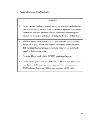 160
Anexo 2. Configuración del flexómetro.
No
Descripción
1 En la consola de mando se observan 8 botones, un regulador de velocidad y un
switch de encendido y apagado. Se debe observa que la posición de la mordaza
superior este paralelo a la mordaza inferior, caso contrario se debe regular la
posición con la ayuda de los botones con las figuras de flecha (arriba y abajo).
2 Presionar el botón con la palabra “SHIFT” para configurar los ciclos que se
deseen, con la ayuda de las flechas tanto las horizontales que moverá dentro
de la pantalla el lugar donde se desea cambiar el número y con las verticales
modificar el número necesitado.
3 Presionar el botón con la palabra “START” para iniciar el ensayo.
4 Cuando se consigan los primeros 10000 ciclos se deberá realizar de nuevo el
paso 2 y 3 con la diferencia que los ciclos requeridos en este ensayo será
25000 ciclos, en el siguiente 50000 ciclos y por último 100000 ciclos.
 