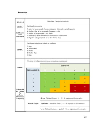 177
Instructivo
ETAPA 1
Describa el Trabajo No conforme.
ETAPA 2
Califique la ocurrencia:
Calificación
de la
ocurrencia
5. Alta: Se ha presentado 3 veces o más en el último año (Actual vigencia)
4. Media - Alta: Se ha presentado 2 veces en el año
3. Media: Se ha presentado 1 vez al año
2. Media-Baja: Se ha presentado 1 vez en los dos últimos años
1. Baja: No se ha presentado en los dos últimos años
ETAPA 3
Califique el impacto del trabajo no conforme:
5. Alto
4. Medio -Alto
3. Medio
2. Medio- Bajo
1. Bajo
ETAPA 4
Al valorar el trabajo no conforme, se obtendrá un resultado así:
IMPACTO
PROBABILIDAD 1 2 3 4 5
1 1 2 3 4 5
Valoración
del Trabajo
No
conforme
(Ocurrencia
* Impacto)
2 2 4 6 8 10
3 3 6 9 12 15
4 4 8 12 16 20
5 5 10 15 20 25
Nivel de riesgo:
Grave: Calificación entre 16 y 25 - Se requiere acción correctiva
Moderado: Calificación entre 9 y 15 - Se requiere acción correctiva
Leve: Calificación menor o igual a 8 - No se requiere acción correctiva
 