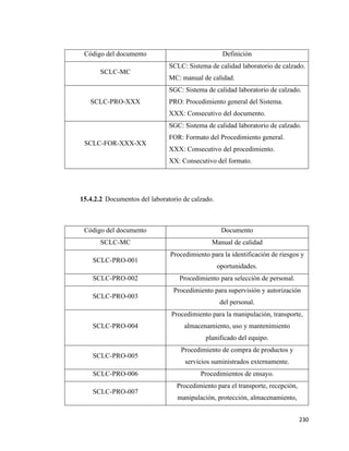 230
15.4.2.2 Documentos del laboratorio de calzado.
Código del documento Definición
SCLC-MC
SCLC: Sistema de calidad laboratorio de calzado.
MC: manual de calidad.
SCLC-PRO-XXX
SGC: Sistema de calidad laboratorio de calzado.
PRO: Procedimiento general del Sistema.
XXX: Consecutivo del documento.
SCLC-FOR-XXX-XX
SGC: Sistema de calidad laboratorio de calzado.
FOR: Formato del Procedimiento general.
XXX: Consecutivo del procedimiento.
XX: Consecutivo del formato.
Código del documento Documento
SCLC-MC Manual de calidad
SCLC-PRO-001
Procedimiento para la identificación de riesgos y
oportunidades.
SCLC-PRO-002 Procedimiento para selección de personal.
SCLC-PRO-003
Procedimiento para supervisión y autorización
del personal.
SCLC-PRO-004
Procedimiento para la manipulación, transporte,
almacenamiento, uso y mantenimiento
planificado del equipo.
SCLC-PRO-005
Procedimiento de compra de productos y
servicios suministrados externamente.
SCLC-PRO-006 Procedimientos de ensayo.
SCLC-PRO-007
Procedimiento para el transporte, recepción,
manipulación, protección, almacenamiento,
 