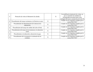 15
9 Protocolo de visitas al laboratorio de calzado. X
Se modificará el protocolo de visitas, ya
que se incluirán las medidas de
bioseguridad necesarias para evitar
contagios del nuevo coronavirus (Covid 19)
10 Procedimiento del ensayo resistencia a la flexión en cuero. X
Cumple con los requisitos exigidos por la
norma ISO17025.
11
Procedimiento de determinación de la dureza de la
indentación.
X
Cumple con los requisitos exigidos por la
norma ISO17025.
12 Procedimiento del ensayo de solidez del color al frote. X
Cumple con los requisitos exigidos por la
norma ISO17025.
13
Procedimiento del ensayo de la resistencia a la absorción
textil.
X
Cumple con los requisitos exigidos por la
norma ISO17025.
14 Procedimiento a la absorción y desorción de agua. X
Cumple con los requisitos exigidos por la
norma ISO17025.
15
Procedimiento de la resistencia a la abrasión de los
cordones.
X
Cumple con los requisitos exigidos por la
norma ISO17025.
 