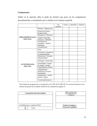 75
Competencias
Señale en la siguiente tabla el grado de dominio que posee de las competencias
procedimentales y actitudinales que se señalan en la columna izquierda
No
aplicable
Escaso Adecuado Experto/a
PROCEDIMENTALES
Saber hacer
Método / Organización
Gestión de tiempo /
Productividad
Delegación / Medición
Calidad /Seguridad
/Eficacia / Fiabilidad
Formación de
conceptos / Análisis /
Estrategia
Comunicación
ACTITUDINALES
saber estar
Ética
Autonomía / Sentido de
la responsabilidad
Dinamismo /Voluntad /
Disponibilidad
Liderazgo / motivación
Sociabilidad / espíritu
de equipo / entrega
Capacidad de escuchar
Adaptabilidad /
Resistencia al estrés /
flexibilidad
Pragmatismo / sentido
práctico /lógica
Creatividad/Iniciativa
Comentarios del entrevistador
¿Candidato pasa a siguiente filtro?
☐
SI ☐ No
Hago constar que
mis respuestas son
verdaderas
Nombre Completo y
Firma del Candidato
*Este listado de competencias es el propuesto en la UNE 66173:2003 IN. Los recursos humanos en los
sistemas de gestión de la calidad. Gestión de las competencias página 21
 