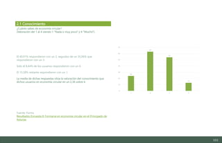 101
¿Cuánto sabes de economía circular?
(Valoración del 1 al 4 siendo 1 “Nada o muy poco” y 4 “Mucho”).
El 40,91% respondieron con un 2, seguidos de un 35,06% que
respondieron con un 3.
Solo el 8,44% de los usuarios respondieron con un 4.
El 15,58% restante respondieron con un 1.
La media de dichas respuestas sitúa la valoración del conocimiento que
dichos usuarios en economía circular en un 2,36 sobre 4.
Fuente: Forms
Resultados Encuesta II: Formarse en economía circular en el Principado de
Asturias
2.1 Conocimiento
24
63
54
13
0
10
20
30
40
50
60
70
1 2 3 4
Estudio del mercado laboral y las oportunidades de la economía circular en Asturias
D1 – Informe
 