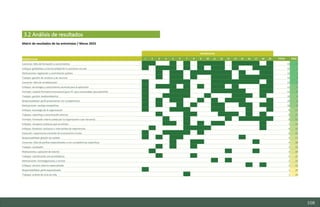 108
3.2 Análisis de resultados
Matriz de resultados de las entrevistas / Marzo 2023
ENTREVISTAS
PERSPECTIVAS 1 2 3 4 5 6 7 8 9 10 11 12 13 14 15 16 17 18 19 TOTAL PRIO
Carencias: falta de formación y conocimiento X X X X X X X X X X X X X 13 1
Enfoque: globalidad y transversalidad de la economía circular X X X x X X X X X X X X 12 2
Motivaciones: legislación y contratación pública X X X X X X X X X X X X 12 2
Trabajos: gestión de residuos y de recursos X X X X X X x X X X X X 12 2
Carencias: falta de sensibilización X X X X X X X X X X X X 12 2
Enfoque: tecnología y conocimiento sectorial para la aplicación X X X X X X X X X X X 11 6
Formato: modulo formativo transversal (para FP, para universidad, para plantilla) X X X X X X X X X X X 11 6
Trabajos: gestión medioambiental X X X X X X X X X X 10 8
Responsabilidad: perfil preexistente con competencias X X X X X X X X X X 10 8
Motivaciones: ventaja competitiva X X X X X X X X X X 10 8
Enfoque: estrategia de la organización X x X X X X X X 8 11
Trabajos: reporting y comunicación externa X X X X X X X X 8 11
Formato: formación interna (dada por la organización o por terceros) X X X X X X X X 8 11
Enfoque: recuperar prácticas que ya existen X X X X X X X 7 14
Enfoque: fomentar contactos e intercambio de experiencias X X X X X X 6 15
Evolución: importancia creciente de la economía circular X X X X X X 6 15
Responsabilidad: gestión de calidad X X X X X 5 17
Carencias: falta de perfiles especializados o con competencias específicas X X X X 4 18
Trabajos: ecodiseño X X X 3 19
Motivaciones: captación de talento X X X 3 19
Trabajos: coordinación con proveedores X X 2 21
Motivaciones: homologaciones y normas X X 2 21
Enfoque: servicio externo especializado X X 2 21
Responsabilidad: perfil especializado X 1 24
Trabajos: análisis de ciclo de vida X 1 24
Estudio del mercado laboral y las oportunidades de la economía circular en Asturias
D1 – Informe
 