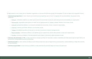 109
La tabla anterior es una síntesis de los resultados registrados en las actas de entrevista (grupo de entregables C5) que se explica de la siguiente manera:
• Columna de perspectivas: en esta columna se encuentran las perspectivas que se fueron recogiendo de los entrevistados. Se agrupan en las
categorías:
o Enfoque: comentarios relativos a la visión que se tiene de la economía circular por parte de la persona entrevistada y su organización.
o Motivaciones: argumentos para explicar el interés de las organizaciones en adoptar medidas relativas a economía circular.
o Evolución: perspectivas relativas a la evolución percibida de la economía circular o aspectos relacionados.
o Carencias: carencias percibidas relativas a la economía circular.
o Trabajos: actividades específicas en las que se concreta la economía circular en la organización.
o Responsabilidad: comentarios relativos a los agentes que se ocupan de los asuntos de economía circular en la organización.
o Formato: indicaciones relativas al formato preferido para impartir información sobre economía circular.
• Columnas de entrevistas (1-19): en estas columnas se incluyen por filas las menciones (cuadros coloreados de verde oscuro) que se hayan hecho a la
perspectiva correspondiente durante la entrevista.
• Columna de total: en esta columna se indica la suma final de menciones que se hayan hecho a la perspectiva correspondiente a lo largo del conjunto
de las entrevistas.
• Columna de prioridad: en esta columna se añade un índice adicional de prioridad según el número de menciones.
Estudio del mercado laboral y las oportunidades de la economía circular en Asturias
D1 – Informe
 