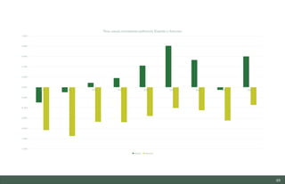 49
-1.20%
-1.00%
-0.80%
-0.60%
-0.40%
-0.20%
0.00%
0.20%
0.40%
0.60%
0.80%
1.00%
2014 2015 2016 2017 2018 2019 2020 2021 2022
Tasa anual crecimiento población España y Asturias
España Asturias
Estudio del mercado laboral y las oportunidades de la economía circular en Asturias
D1 – Informe
 