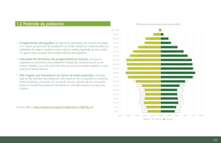 51
• Envejecimiento demográfico: en términos generales, los tramos de edad
con mayor proporción de población se sitúan desde los cuarenta años en
adelante, en mayor medida incluso que la media española, lo que indica
un grado más acusado de envejecimiento demográfico.
• Intensidad del fenómeno del envejecimiento en Asturias: aunque la
española es asimismo una población envejecida, la asturiana lo es en
mayor medida, con una pirámide más gruesa en la mitad superior y más
fina en la mitad inferior.
• Más mujeres que hombres en los tramos de edad superiores: mientras
que en los estratos de población más joven se da un equilibrio numérico
entre hombres y mujeres, no ocurre lo mismo a partir de los cincuenta
años, en donde la población femenina es más abundante en todos los
tramos.
Fuente: INE / https://www.ine.es/jaxiT3/Tabla.htm?t=9681&L=0
1.2 Pirámide de población
-5.00% -4.00% -3.00% -2.00% -1.00% 0.00% 1.00% 2.00% 3.00% 4.00% 5.00%
0 a 5
6 a 10
11 a 15
16 a 20
21 a 25
26 a 30
31 a 35
36 a 40
41 a 45
46 a 50
51 a 55
56 a 60
61 a 65
66 a 70
71 a 75
76 a 80
81 a 85
86 a 90
91 a 95
96 y más
Pirámide de población asturiana 2022
España % Mujeres % Hombres
Estudio del mercado laboral y las oportunidades de la economía circular en Asturias
D1 – Informe
 