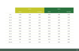 52
Hombres Mujeres
Número % % en España Número % %en España
0 a 9 32.020 3,18% 4,39% 30.018 2,98% 4,14%
10 a 19 42.754 4,25% 5,49% 40.502 4,02% 5,14%
20 a 29 40.416 4,01% 5,37% 38.510 3,82% 5,12%
30 a 39 50.833 5,05% 6,04% 50.913 5,06% 6,07%
40 a 49 80.280 7,97% 8,09% 81.376 8,08% 8,08%
50 a 59 80.821 8,03% 7,59% 83.360 8,28% 7,71%
60 a 69 73.023 7,25% 5,78% 81.512 8,10% 6,23%
70 a 79 51.891 5,15% 3,95% 64.900 6,45% 4,74%
80 a 89 23.892 2,37% 1,87% 39.877 3,96% 2,90%
90 a 99 5.487 0,54% 0,39% 14.171 1,41% 0,88%
100 y más 63 0,01% 0,01% 324 0,03% 0,02%
Estudio del mercado laboral y las oportunidades de la economía circular en Asturias
D1 – Informe
 