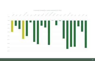 54
-16.00%
-14.00%
-12.00%
-10.00%
-8.00%
-6.00%
-4.00%
-2.00%
0.00%
2.00%
Crecimiento demográfico concejos asturianos 2013-2022
Estudio del mercado laboral y las oportunidades de la economía circular en Asturias
D1 – Informe
 
