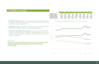56
• Mortalidad más alta: medida en decesos anuales por cada mil habitantes,
la tasa de mortalidad de Asturias es sensiblemente más alta que la media
española en el periodo 2013-2021.
• Natalidad más baja: en paralelo a lo anterior, el índice de natalidad medio
en Asturias es también más bajo que el de la media nacional.
• Contracción demográfica más acusada: la mayor disparidad existente en
Asturias entre los índices de mortalidad y natalidad explica, en parte, que
las tasas anuales de crecimiento demográfico sean negativas, a diferencia
de la media española.
Fuente: INE /
https://www.ine.es/dyngs//INEbase/es/operacion.htm?c=Estadistica_C&cid
=1254736177003&menu=resultados&idp=1254735573002#!tabs-
1254736195380
1.4 Natalidad y mortalidad
Natalidad Asturias,
4.74
Natalidad España, 7.12
Mortalidad Asturias,
13.25
Mortalidad España,
9.49
0
2
4
6
8
10
12
14
16
2013 2014 2015 2016 2017 2018 2019 2020 2021
Axis
Title
Natalidad y mortalidad (por 1.000 hab.) en Asturias y España
2013 2014 2015 2016 2017 2018 2019 2020 2021
Natalidad Asturias 6,28 6,26 6,18 6,12 5,84 5,6 5,05 4,7 4,74
Natalidad España 9,11 9,17 9,02 8,8 8,41 7,94 7,62 7,19 7,12
Mortalidad Asturias 11,97 12,15 12,98 12,73 12,77 12,93 12,64 14,33 13,25
Mortalidad España 8,34 8,48 9,06 8,79 9,07 9,1 8,83 10,4 9,49
Estudio del mercado laboral y las oportunidades de la economía circular en Asturias
D1 – Informe
 