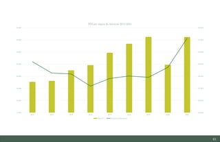 61
85.00%
86.00%
87.00%
88.00%
89.00%
90.00%
91.00%
92.00%
17,000
18,000
19,000
20,000
21,000
22,000
23,000
24,000
2013 2014 2015 2016 2017 2018 2019 2020 2021
PIB per cápita de Asturias 2013-2021
Valor (€) Estructura porcentual
Estudio del mercado laboral y las oportunidades de la economía circular en Asturias
D1 – Informe
 