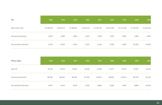 62
PIB 2013 2014 2015 2016 2017 2018 2019 2020 2021
Valor (miles de €) 20.768.558 20.679.373 21.389.062 21.692.554 22.595.763 23.225.369 23.711.269 21.270.976 23.441.444
Estructura porcentual 2,03% 2,00% 1,98% 1,95% 1,94% 1,93% 1,90% 1,90% 1,94%
Tasa variación interanual -2,78% -0,43% 3,43% 1,42% 4,16% 2,79% 2,09% -10,29% 10,20%
PIB per cápita 2013 2014 2015 2016 2017 2018 2019 2020 2021
Valor (€) 19.539 19.619 20.487 20.918 21.939 22.677 23.245 20.947 23.235
Estructura porcentual 89,19% 88,26% 88,19% 87,19% 87,82% 88,02% 87,91% 88,73% 91,12%
Tasa variación interanual -2,07% 0,41% 4,42% 2,10% 4,88% 3,36% 2,50% -9,89% 10,92%
Estudio del mercado laboral y las oportunidades de la economía circular en Asturias
D1 – Informe
 