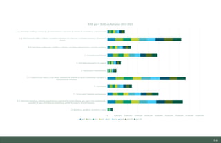 64
0 5,000,000 10,000,000 15,000,000 20,000,000 25,000,000 30,000,000 35,000,000 40,000,000 45,000,000
A. Agricultura, ganadería, silvicultura y pesca
B_E. Industrias extractivas, industria manufacturera, suministro de energía eléctrica, gas, vapor y aire acondicionado,
suministro de agua, actividades de saneamiento, gestión de residuos y descontaminación
C. - De las cuales: Industria manufacturera
F. Construcción
G_I. Comercio al por mayor y al por menor, reparación de vehículos de motor y motocicletas, transporte y
almacenamiento, hostelería
J. Información y comunicaciones
K. Actividades financieras y de seguros
L. Actividades inmobiliarias
M_N. Actividades profesionales, científicas y técnicas, actividades administrativas y servicios auxiliares
O_Q. Administración pública y defensa, seguridad social obligatoria, educación, actividades sanitarias y de servicios
sociales
R_U. Actividades artísticas, recreativas y de entretenimiento, reparación de artículos de uso doméstico y otros servicios
VAB por CNAE en Asturias 2013-2021
2013 2014 2015 2016 2017 2018 2019 2020 (P) 2021 (A)
Estudio del mercado laboral y las oportunidades de la economía circular en Asturias
D1 – Informe
 