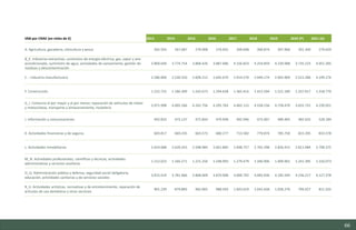66
VAB por CNAE (en miles de €) 2013 2014 2015 2016 2017 2018 2019 2020 (P) 2021 (A)
A. Agricultura, ganadería, silvicultura y pesca 265.593 267.687 279.008 276.055 269.648 300.874 307.966 291.340 279.629
B_E. Industrias extractivas, suministro de energía eléctrica, gas, vapor y aire
acondicionado, suministro de agua, actividades de saneamiento, gestión de
residuos y descontaminación
3.869.649 3.774.754 3.868.426 3.887.686 4.156.823 4.254.859 4.239.988 3.735.223 4.951.395
C. - Industria manufacturera 2.586.890 2.530.310 2.609.212 2.645.670 2.914.570 2.949.174 2.902.969 2.515.286 3.199.176
F. Construcción 1.222.725 1.186.309 1.242.673 1.294.628 1.365.415 1.412.594 1.521.189 1.337.017 1.318.770
G_I. Comercio al por mayor y al por menor, reparación de vehículos de motor
y motocicletas, transporte y almacenamiento, hostelería
3.971.998 4.005.166 4.242.756 4.295.763 4.462.115 4.558.156 4.728.470 3.655.731 4.230.921
J. Información y comunicaciones 492.833 473.137 472.843 479.958 492.946 473.407 480.405 482.635 528.184
K. Actividades financieras y de seguros 603.817 669.235 663.573 680.277 713.582 779.874 785.750 822.295 833.578
L. Actividades inmobiliarias 2.624.688 2.628.355 2.598.984 2.661.805 2.698.757 2.765.298 2.826.415 2.811.984 2.798.375
M_N. Actividades profesionales, científicas y técnicas, actividades
administrativas y servicios auxiliares
1.212.023 1.166.271 1.221.250 1.248.993 1.279.479 1.346.906 1.400.901 1.241.395 1.310.073
O_Q. Administración pública y defensa, seguridad social obligatoria,
educación, actividades sanitarias y de servicios sociales
3.815.419 3.781.966 3.868.009 3.870.908 4.000.792 4.083.936 4.185.594 4.236.217 4.127.378
R_U. Actividades artísticas, recreativas y de entretenimiento, reparación de
artículos de uso doméstico y otros servicios
901.239 879.883 965.005 988.593 1.043.619 1.041.658 1.028.276 794.027 811.555
Estudio del mercado laboral y las oportunidades de la economía circular en Asturias
D1 – Informe
 