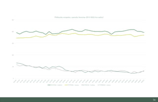70
0
50
100
150
200
250
Población ocupada y parada Asturias 2013-2022 (en miles)
OCUPADA - hombres OCUPADA - mujeres PARADA - hombres PARADA - mujeres
Estudio del mercado laboral y las oportunidades de la economía circular en Asturias
D1 – Informe
 