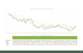 72
9
11
13
15
17
19
21
23
25
27
29
Evolución de la tasa de paro en Asturias 2013-2022
Media nacional Asturias Hombres Mujeres
2013T1
2013T2
2013T3
2013T4
2014T1
2014T2
2014T3
2014T4
2015T1
2015T2
2015T3
2015T4
2016T1
2016T2
2016T3
2016T4
2017T1
2017T2
2017T3
2017T4
2018T1
2018T2
2018T3
2018T4
2019T1
2019T2
2019T3
2019T4
2020T1
2020T2
2020T3
2020T4
2021T1
2021T2
2021T3
2021T4
2022T1
2022T2
2022T3
2022T4
Media nacional 26,9 26,1 25,7 25,7 25,9 24,5 23,7 23,7 23,8 22,4 21,2 20,9 21 20 18,9 18,6 18,8 17,2 16,4 16,6 16,7 15,3 14,6 14,5 14,7 14 13,9 13,8 14,4 15,3 16,3 16,1 16 15,3 14,6 13,3 13,7 12,5 12,7 12,9
Asturias 25,5 24,6 24,2 22,3 22,8 21 20 20,8 19 20,2 17 20,3 19,5 19,3 17,1 14,6 14,2 13 13 14,6 15 13,1 13,5 12,9 15 14,2 14,4 13,1 14,4 14,5 14,2 13,5 14,1 13,6 12,3 10 12 11,4 12,8 14,4
Hombres 25,4 25,4 23,5 21,4 21,6 20,2 18,5 20,3 18,4 21,4 17,5 21 20,1 21,3 18,9 15 13,8 12,3 13,9 14 14,1 10,8 13 11,6 14 12,4 14,2 12,7 13,8 15,5 13,3 12,8 12,5 12 11,4 9,67 9,65 11 12 14,4
Mujeres 25,7 23,6 24,8 23,3 24,1 22 21,5 21,3 19,6 18,8 16,4 19,6 18,9 17,1 15,1 14,2 14,7 13,8 11,9 15,3 16 15,5 13,9 14,2 16,2 16,1 14,7 13,6 14,9 13,3 15,1 14,2 15,8 15,4 13,3 10,4 14,5 11,8 13,7 14,4
Estudio del mercado laboral y las oportunidades de la economía circular en Asturias
D1 – Informe
 