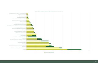 76
0 10,000 20,000 30,000 40,000 50,000 60,000 70,000
Comercio
Actividades sanitarias y de servicios sociales
Hostelería
Actividades administrativas y servicios auxiliares
Educación
Administración pública
Construcción
Actividades profesionales, científicas y técnicas
Transporte
Agricultura, ganadería y silvicultura
Otros servicios
Actividades de los hogares
Información y comunicaciones
Fabricación de productos metálicos
Metalurgia
Industria transformadora de los metales
Alimentación, bebidas y tabaco
Actividades artísticas, recreativas y de entretenimiento
Actividades financieras y de seguros
Otras industrias manufactureras
Industria química
Agua, saneamiento y gestión de residuos
Otros productos minerales no metálicos
Actividades inmobiliarias
Pesca y acuicultura
Industrias extractivas
Energía eléctrica, gas, vapor y aire acondicionado
Empleo según condición laboral y rama de actividad en Asturias - 2021
Asalariados Autónomos
Estudio del mercado laboral y las oportunidades de la economía circular en Asturias
D1 – Informe
 