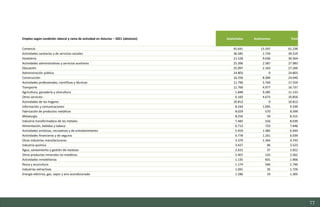 77
Empleo según condición laboral y rama de actividad en Asturias – 2021 (absoluto) Asalariados Autónomos Total
Comercio 45.641 15.597 61.238
Actividades sanitarias y de servicios sociales 36.585 2.734 39.319
Hostelería 21.528 9.036 30.564
Actividades administrativas y servicios auxiliares 25.396 2.587 27.983
Educación 25.097 2.163 27.260
Administración pública 24.803 0 24.803
Construcción 16.256 8.384 24.640
Actividades profesionales, científicas y técnicas 11.790 5.769 17.559
Transporte 11.760 4.977 16.737
Agricultura, ganadería y silvicultura 1.848 9.285 11.133
Otros servicios 6.183 4.673 10.856
Actividades de los hogares 10.813 0 10.813
Información y comunicaciones 8.244 1.095 9.339
Fabricación de productos metálicos 8.029 570 8.599
Metalurgia 8.256 59 8.315
Industria transformadora de los metales 7.483 556 8.039
Alimentación, bebidas y tabaco 6.713 733 7.446
Actividades artísticas, recreativas y de entretenimiento 5.459 1.485 6.944
Actividades financieras y de seguros 4.778 1.261 6.039
Otras industrias manufactureras 3.379 1.364 4.743
Industria química 3.427 96 3.523
Agua, saneamiento y gestión de residuos 2.615 37 2.652
Otros productos minerales no metálicos 2.407 155 2.562
Actividades inmobiliarias 1.135 831 1.966
Pesca y acuicultura 1.174 566 1.740
Industrias extractivas 1.691 35 1.726
Energía eléctrica, gas, vapor y aire acondicionado 1.286 19 1.305
Estudio del mercado laboral y las oportunidades de la economía circular en Asturias
D1 – Informe
 