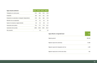 80
Según situación profesional 2022T4 2022T3 2022T2 2022T1
Trabajador por cuenta propia 67,2 66,8 65,4 62,6
Empleador 18,6 16,4 16,1 13,6
Empresario sin asalariados o trabajador independiente 47,9 50,1 48,2 47,3
Miembro de una cooperativa 0,3 0,1 0,3 0,5
Ayuda en la empresa o negocio familiar 0,4 0,2 0,8 1,2
Asalariado sector público 75,3 77,7 77,9 81,7
Asalariado sector privado 238,9 239,9 238,7 242,7
Otra situación .. 0,4 .. 0,2
Según afiliación a la Seguridad Social 2022
Régimen general 298.109
Régimen especial de autónomos 71.984
Régimen especial de trabajadores del mar 1.494
Régimen especial de la minería del carbón 963
Estudio del mercado laboral y las oportunidades de la economía circular en Asturias
D1 – Informe
 
