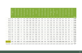 84
Agric.
ganad.
silv.
y
pesca
Industrias
extractivas
Industria
manufact.
Sumn.
elect.
gas
y
a.a.
Sum.
agua,
res
y
desc.
Cons-
trucción
Comercio,
rep.
vehic.
Transp.
Almacent.
Hostelería
Informac.
comunicac.
Financieras
y
seguros
Actividades
inmobiliar.
Activ.
prof.
cient.
y
tec.
Activ.
admin.
y
serv.
aux.
Admón.
publ.
def.
y
sso.
Educación
Activ.
san.
y
serv.
soc.
Act.
artist.
recr.
y
ent.
Otros
servicios
Act.
hogar
y
uso
prop.
Org.
extra-
territorls.
A B C D E F G H I J K L M N O P Q R S T U TOTAL
ene-22 205 28 3.044 22 135 1.045 2.402 1.806 3.409 579 168 35 522 2.733 584 1.129 2.670 672 292 413 7 21.900
feb-22 193 26 2.153 6 129 1.098 1.985 1.660 4.232 586 110 29 595 2.252 436 723 2.131 680 266 404 6 19.700
mar-22 252 29 2.301 16 149 1.035 1.998 1.313 5.290 718 127 31 598 2.471 299 817 2.136 997 282 431 6 21.296
abr-22 183 18 2.378 4 115 984 2.000 1.466 6.011 600 132 28 437 2.081 510 732 1.955 938 304 393 2 21.271
may-22 274 46 2.422 22 129 1.153 2.102 1.458 6.159 695 113 27 603 2.387 324 616 2.132 1.070 362 399 7 22.500
jun-22 319 41 2.380 21 312 944 2.748 1.454 7.127 601 165 30 602 2.823 454 890 2.471 1.362 709 377 6 25.836
jul-22 464 47 2.424 14 263 993 2.790 1.816 6.937 453 197 33 533 2.937 674 768 2.572 2.012 391 446 7 26.771
ago-22 298 45 2.346 13 161 895 2.146 1.142 5.674 259 138 22 629 2.857 316 328 1.911 1.931 294 403 12 21.820
sep-22 211 39 2.015 17 119 1.031 2.160 1.339 4.994 366 216 23 645 3.182 541 1.338 1.939 1.356 398 437 2 22.368
oct-22 255 34 1.914 9 178 1.090 2.069 951 4.856 333 135 22 600 2.915 539 1.420 2.199 1.345 395 447 12 21.718
nov-22 248 23 1.674 13 127 868 2.134 651 3.832 336 119 27 507 2.782 665 819 1.941 818 268 373 6 18.231
dic-22 139 24 1.605 3 138 500 1.963 552 3.562 282 118 21 441 2.305 1.013 1.427 2.438 917 264 319 4 18.035
ene-23 152 33 1.812 13 159 774 1.747 800 2.643 262 117 30 481 2.114 1.023 759 1.985 705 203 329 6 16.147
Total periodo 3.193 433 28.468 173 2.114 12.410 28.244 16.408 64.726 6.070 1.855 358 7.193 33.839 7.378 11.766 28.480 14.803 4.428 5.171 83
277.59
3
Tasa periodo 1,15% 0,16% 10,26% 0,06% 0,76% 4,47% 10,17% 5,91% 23,32% 2,19% 0,67% 0,13% 2,59% 12,19% 2,66% 4,24% 10,26% 5,33% 1,60% 1,86% 0,03%
100,00
%
Estudio del mercado laboral y las oportunidades de la economía circular en Asturias
D1 – Informe
 