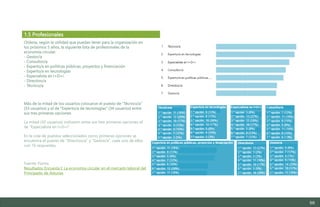 98
Ordena, según la utilidad que puedan tener para la organización en
los próximos 5 años, la siguiente lista de profesionales de la
economía circular:
- Gestor/a
- Consultor/a
- Experto/a en políticas públicas, proyectos y financiación
- Experto/a en tecnologías
- Especialista en I+D+i
- Directivo/a
- Técnico/a
Más de la mitad de los usuarios colocaron el puesto de “Técnico/a”
(33 usuarios) y el de “Experto/a de tecnologías” (34 usuarios) entre
sus tres primeras opciones.
La mitad (30 usuarios) indicaron entre sus tres primeras opciones el
de “Especialista en I+D+i”.
En la cola de puestos seleccionados como primeras opciones se
encuentra el puesto de “Directivo/a” y “Gestor/a”, cada uno de ellos
con 16 respuestas.
Fuente: Forms
Resultados Encuesta I: La economía circular en el mercado laboral del
Principado de Asturias
1.5 Profesionales
Estudio del mercado laboral y las oportunidades de la economía circular en Asturias
D1 – Informe
 