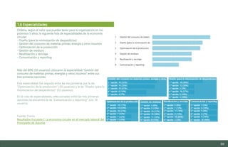 99
1.6 Especialidades
Ordena, según el valor que puedan tener para la organización en los
próximos 5 años, la siguiente lista de especialidades de la economía
circular:
- Diseño (para la minimización de desperdicios)
- Gestión del consumo de materias primas, energía y otros insumos
- Optimización de la producción
- Gestión de residuos
- Reutilización y reciclaje
- Comunicación y reporting
Más del 80% (50 usuarios) colocaron la especialidad “Gestión del
consumo de materias primas, energías y otros insumos” entre sus
tres primeras opciones.
Esta especialidad fue seguida entre las tres primeras por la de
“Optimización de la producción” (39 usuarios) y la de “Diseño (para la
minimización de desperdicios)” (32 usuarios).
En la cola de especialidades seleccionadas entre las tres primeras
opciones se encuentra la de “Comunicación y reporting”, con 14
usuarios.
Fuente: Forms
Resultados Encuesta I: La economía circular en el mercado laboral del
Principado de Asturias
Estudio del mercado laboral y las oportunidades de la economía circular en Asturias
D1 – Informe
 
