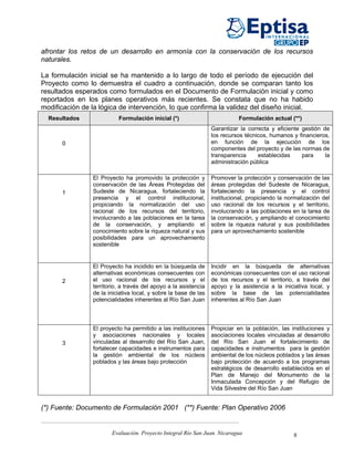 afrontar los retos de un desarrollo en armonía con la conservación de los recursos
naturales.

La formulación inicial se ha mantenido a lo largo de todo el período de ejecución del
Proyecto como lo demuestra el cuadro a continuación, donde se comparan tanto los
resultados esperados como formulados en el Documento de Formulación inicial y como
reportados en los planes operativos más recientes. Se constata que no ha habido
modificación de la lógica de intervención, lo que confirma la validez del diseño inicial.
  Resultados               Formulación inicial (*)                           Formulación actual (**)
                                                                  Garantizar la correcta y eficiente gestión de
                                                                  los recursos técnicos, humanos y financieros,
      0                                                           en función de la ejecución de los
                                                                  componentes del proyecto y de las normas de
                                                                  transparencia     establecidas     para     la
                                                                  administración pública

                 El Proyecto ha promovido la protección y         Promover la protección y conservación de las
                 conservación de las Áreas Protegidas del         áreas protegidas del Sudeste de Nicaragua,
      1          Sudeste de Nicaragua, fortaleciendo la           fortaleciendo la presencia y el control
                 presencia y el control institucional,            institucional, propiciando la normalización del
                 propiciando la normalización del uso             uso racional de los recursos y el territorio,
                 racional de los recursos del territorio,         involucrando a las poblaciones en la tarea de
                 involucrando a las poblaciones en la tarea       la conservación, y ampliando el conocimiento
                 de la conservación, y ampliando el               sobre la riqueza natural y sus posibilidades
                 conocimiento sobre la riqueza natural y sus      para un aprovechamiento sostenible
                 posibilidades para un aprovechamiento
                 sostenible


                 El Proyecto ha incidido en la búsqueda de        Incidir en la búsqueda de alternativas
                 alternativas económicas consecuentes con         económicas consecuentes con el uso racional
      2          el uso racional de los recursos y el             de los recursos y el territorio, a través del
                 territorio, a través del apoyo a la asistencia   apoyo y la asistencia a la iniciativa local, y
                 de la iniciativa local, y sobre la base de las   sobre la base de las potencialidades
                 potencialidades inherentes al Río San Juan       inherentes al Río San Juan



                 El proyecto ha permitido a las instituciones     Propiciar en la población, las instituciones y
                 y asociaciones nacionales y locales              asociaciones locales vinculadas al desarrollo
      3          vinculadas al desarrollo del Río San Juan,       del Río San Juan el fortalecimiento de
                 fortalecer capacidades e instrumentos para       capacidades e instrumentos para la gestión
                 la gestión ambiental de los núcleos              ambiental de los núcleos poblados y las áreas
                 poblados y las áreas bajo protección             bajo protección de acuerdo a los programas
                                                                  estratégicos de desarrollo establecidos en el
                                                                  Plan de Manejo del Monumento de la
                                                                  Inmaculada Concepción y del Refugio de
                                                                  Vida Silvestre del Río San Juan


(*) Fuente: Documento de Formulación 2001 (**) Fuente: Plan Operativo 2006


                        Evaluación. Proyecto Integral Río San Juan. Nicaragua                     8
 