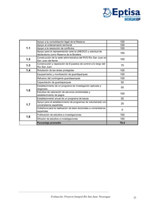 Apoyo a la consolidación legal de la Reserva                         100
      Apoyo al ordenamiento territorial                                    100
1.1   Apoyo a la resolución de conflictos                                  100
      Apoyo para la representación ante la UNESCO y solicitud de
                                                                           100
      declaratoria como Reserva de la Biosfera
      Construcción de la sede administrativa del RVS Río San Juan en
1.2   San Juan del Norte
                                                                           100
      Construcción y reparación de 8 puestos de control a lo largo del
1.3   Río San Juan
                                                                           75
1.4   Rotulación de las áreas protegidas                                   100
      Equipamiento y movilización de guardaparques                         100
      Refuerzo del contingente guardaparques                               100
      Capacitación de guardaparques                                        50
      Establecimiento de un programa de investigación aplicada y
                                                                           50
      diagnosis.
1.6
      Estudios de valoración de servicios ambientales y
                                                                           100
      establecimiento de pagos
      Establecimiento anual de un programa de becas                        50
      Apoyo para el establecimiento de programas de voluntariado con
1.7                                                                        25
      universitarios españoles
      Cobertura para la realización de tesis doctorales a universitarios
                                                                            0
      españoles
      Publicación de estudios e investigaciones                            100
1.8
      Difusión de estudios e investigaciones                               100
      Porcentaje promedio                                                  79.4




                   Evaluación. Proyecto Integral Río San Juan. Nicaragua          21
 