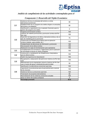 Análisis de cumplimiento de las actividades contempladas para el

               Componente 2. Desarrollo del Tejido Económico
         Asistencia técnica a la empresa del turismo y a otras
                                                                              90
         alternativas económicas
         Establecimiento de un programa de crédito dirigido a la empresa
2.1      del turismo y la artesanía
                                                                              90
         Identificación y capacitación de un operador financiero para la
                                                                               0
         gestión del programa de crédito
         Programa de formación turística                                      100
         Creación de material promocional y promoción turística del Río
                                                                              100
         San Juan
         Desarrollo de diagnósticos de oferta y demanda turística y de un
                                                                              75
         plan de marketing para la promoción
2.2      Construcción de infraestructura básica para la operación
                                                                              100
         turística (vialidad, agua potable, etc.)
         Fortalecimiento de estructuras de información y promoción            100
         Estructuración de la oferta turística                                100
         Realización de viajes de familiarización para operadores             100
         Completamiento de normativas y reglamentos para la operación
2.3      de actividades turísticas en áreas protegidas
                                                                              100
         Construcción y revitalización de infraestructura interpretativa
                                                                              100
2.4      para la oferta turística
         Diseño de programas de interpretación                                100
         Recuperación y restauración del patrimonio histórico de Río San
                                                                              100
         Juan
2.5
         Reforzamiento de la singularidad cultural e histórica de Río San
                                                                              50
         Juan a través del apoyo a declaratorias patrimoniales
         Identificación de alternativas productivas agrícolas.                100
         Capacitación de productores para el aprovechamiento racional
                                                                              100
         de los recursos
2.6      Asistencia técnica a productores agrícolas                           100
         Financiación de proyectos demostrativos                               50
         Racionalización de los sistemas productivos actuales                 100
         Apoyo al sector de la pesca artesanal                                 0
         Porcentaje promedio                                                  83.6




                      Evaluación. Proyecto Integral Río San Juan. Nicaragua          22
 