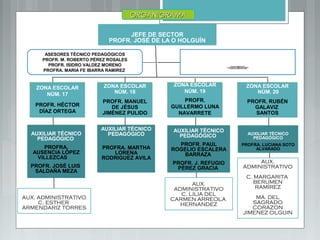 JEFE DE SECTOR
PROFR. JOSÉ DE LA O HOLGUÍN
AUXILIAR ADMINISTRATIVO
C. LUIS ALFREDO ARMENDARIZ TORRES
C. IVONNE DELHUMEAU MARTINEZ
ZONA ESCOLAR
NÙM. 18
PROFR. MANUEL
DE JÉSUS
JIMÉNEZ PULIDO
ZONA ESCOLAR
NÙM. 18
PROFR. MANUEL
DE JÉSUS
JIMÉNEZ PULIDO
ZONA ESCOLAR
NÙM. 17
PROFR. HÉCTOR
DÍAZ ORTEGA
ZONA ESCOLAR
NÙM. 17
PROFR. HÉCTOR
DÍAZ ORTEGA
AUXILIAR TÉCNICO
PEDAGÓGICO
PROFRA.
AUSENCIA LÓPEZ
VILLEZCAS
PROFR. JOSÉ LUIS
SALDAÑA MEZA
AUXILIAR TÉCNICO
PEDAGÓGICO
PROFRA.
AUSENCIA LÓPEZ
VILLEZCAS
PROFR. JOSÉ LUIS
SALDAÑA MEZA
AUXILIAR TÉCNICO
PEDAGÓGICO
PROFRA. MARTHA
LORENA
RODRIGUEZ AVILA
AUXILIAR TÉCNICO
PEDAGÓGICO
PROFRA. MARTHA
LORENA
RODRIGUEZ AVILA
ZONA ESCOLAR
NÙM. 19
PROFR.
GUILLERMO LUNA
NAVARRETE
ZONA ESCOLAR
NÙM. 19
PROFR.
GUILLERMO LUNA
NAVARRETE
ZONA ESCOLAR
NÙM. 20
PROFR. RUBÉN
GALAVIZ
SANTOS
ZONA ESCOLAR
NÙM. 20
PROFR. RUBÉN
GALAVIZ
SANTOS
AUXILIAR TÉCNICO
PEDAGÓGICO
PROFR. PAUL
ROGELIO ESCALERA
BARRAZA
PROFR. J. REFUGIO
PÉREZ GRACIA
AUXILIAR TÉCNICO
PEDAGÓGICO
PROFR. PAUL
ROGELIO ESCALERA
BARRAZA
PROFR. J. REFUGIO
PÉREZ GRACIA
AUXILIAR TÉCNICO
PEDAGÓGICO
PROFRA. LUCIANA SOTO
ALVARADO
AUXILIAR TÉCNICO
PEDAGÓGICO
PROFRA. LUCIANA SOTO
ALVARADO
AUX.
ADMINISTRATIVO
C. MARGARITA
BERUMEN
RAMÍREZ
MA. DEL
SAGRADO
CORAZON
JIMENEZ OLGUIN
AUX.
ADMINISTRATIVO
C. LILIA DEL
CARMEN ARREOLA
HERNANDEZ
AUX. ADMINISTRATIVO
C. ESTHER
ARMENDARIZ TORRES
ORGANIGRAMAORGANIGRAMA
ASESORES TÉCNICO PEDAGÓGICOS
PROFR. M. ROBERTO PÉREZ ROSALES
PROFR. ISIDRO VALDEZ MORENO
PROFRA. MARIA FE IBARRA RAMIREZ
 