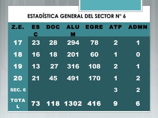 ESTADÍSTICA GENERAL DEL SECTOR N° 6ESTADÍSTICA GENERAL DEL SECTOR N° 6
Z.E. ES
C
DOC ALU
M
EGRE ATP ADMN
17 23 28 294 78 2 1
18 16 18 201 60 1 0
19 13  27 316 108 2 1
20 21 45 491 170 1 2
SEC. 6 3 2
TOTA
L
73 118 1302 416 9 6
 
