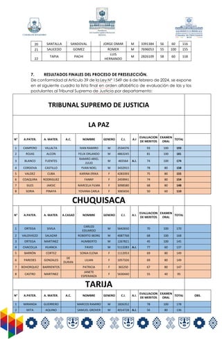 20 SANTALLA SANDOVAL JORGE OMAR M 3391384 56 60 116
21 SAUCEDO GOMEZ ROMER M 7696053 55 100 155
22
TAPIA PACHI
LUIS
HERNAN...