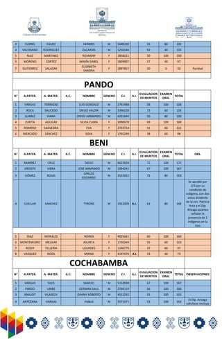 3 FLORES EGUEZ HERMES M 5040230 55 80 135
4 VALERIANO RODRIGUEZ ZACARIAS M 1256146 92 40 132
5 RUIZ MARTINEZ ROSMERY F 185...