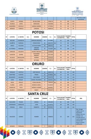 de la lista a este
postulante
5 ZURITA HERBAS DELINA IRMA F 3780176 55 100 155
6 HUANCA LOPEZ MERCEDES F 5181968 53 100 15...