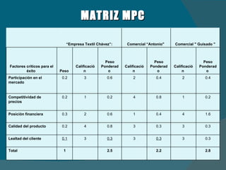 MATRIZ MPC    “ Empresa Textil Chávez”: Comercial “Antonio"  Comercial " Guisado " Factores críticos para el éxito  Peso  Calificación  Peso Ponderado  Calificación  Peso Ponderado  Calificación  Peso Ponderado  Participación en el mercado  0.2 3 0.6 2 0.4 2 0.4 Competitividad de precios  0.2 1 0.2 4 0.8 1 0.2 Posición financiera  0.3 2 0.6 1 0.4 4 1.6 Calidad del producto  0.2 4 0.8 3 0.3 3 0.3 Lealtad del cliente  0.1 3 0.3 3 0.3 3 0.3 Total  1    2.5    2.2    2.8 