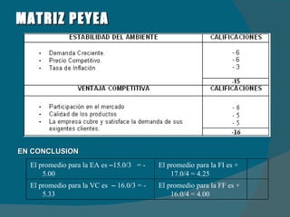 MATRIZ PEYEA EN CONCLUSION El promedio para la EA es  – 15.0/3  = - 5.00 El promedio para la FI es + 17.0/4 = 4.25   El promedio para la VC es     –  16.0/3 = - 5.33 El promedio para la FF es +    16.0/4 = 4.00 