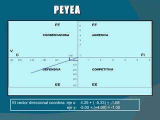 PEYEA El vector direccional coordina: eje x:  4.25 + ( -5.33) = -1.08   eje y:  -5.00 + (+4.00) = -1.00 