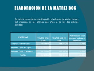 ELABORACION DE LA MATRIZ BCG Se estima tomando en consideración el volumen de ventas totales del mercado en los últimos dos años, o de los dos últimos periodos EMPRESAS VENTAS AÑO (1) 2007 VENTAS AÑO (2) 2008 Participación en el mercado en base al último año “ Empresa Textil Chávez”: 282,396.00 254.141.42 37.70% Empresa Textil “El Tigre” 217,492.00 246,656.00 32.61% Empresa Textil  “Carmelita”  207,323.00 215,200.00 29.69% TOTAL 707,211.00 715,997.42 100.00% 