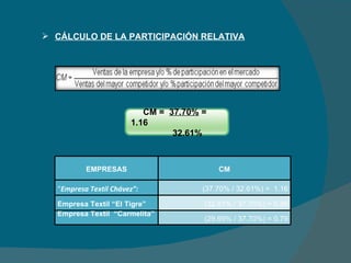 CÁLCULO DE LA PARTICIPACIÓN RELATIVA CM =  37.70%  =  1.16 32.61% EMPRESAS CM “ Empresa Textil Chávez”: ( 37.70% / 32.61% ) =  1.16 Empresa Textil “El Tigre” (32.61% / 37.70%) = 0.86 Empresa Textil  “Carmelita”  (29.69% /  37.70%) = 0.79 